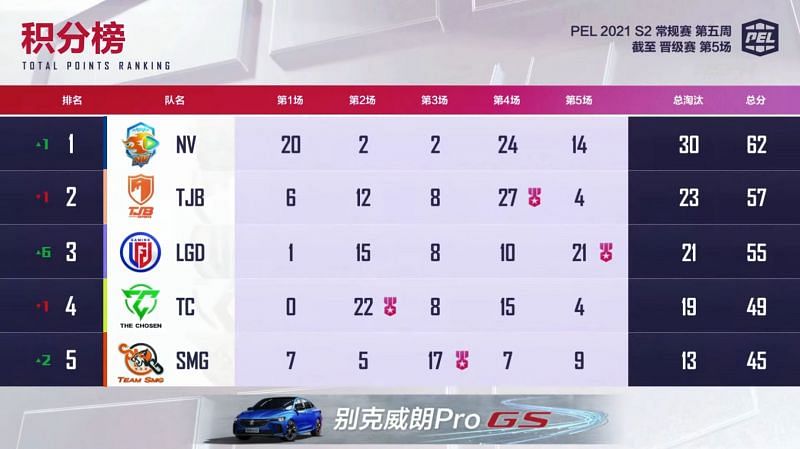 PEL 2021 Season 2 week 5 day 1 overall standings